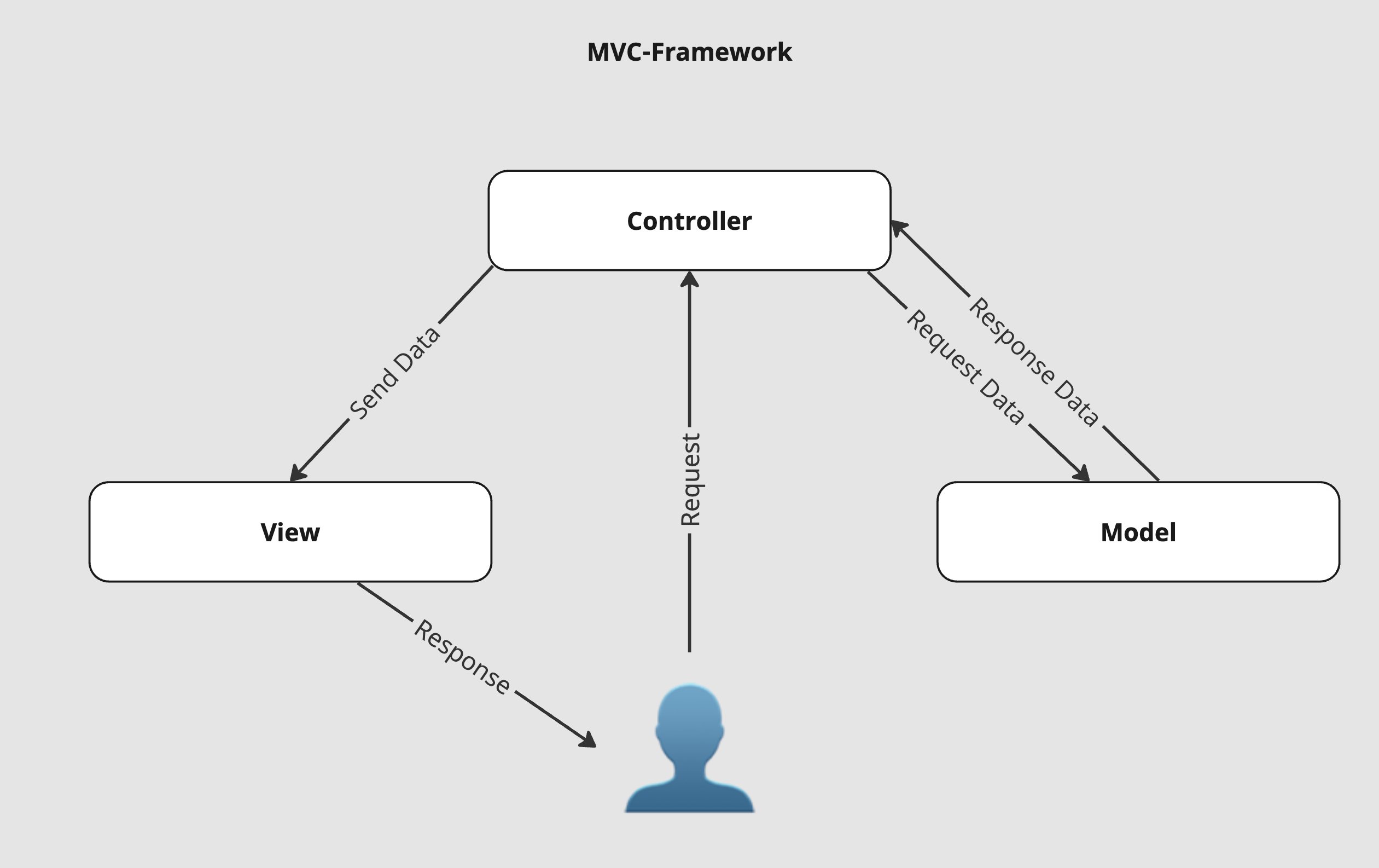 ./img/mvc_framework.png